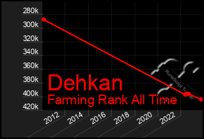 Total Graph of Dehkan