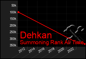 Total Graph of Dehkan