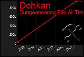 Total Graph of Dehkan