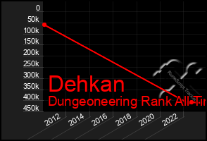 Total Graph of Dehkan