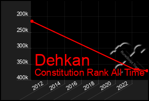 Total Graph of Dehkan