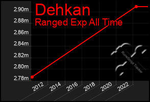 Total Graph of Dehkan