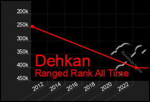 Total Graph of Dehkan