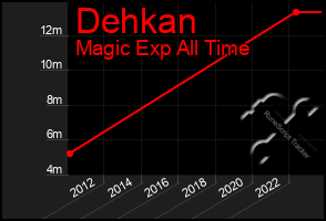 Total Graph of Dehkan