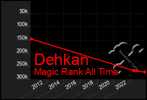 Total Graph of Dehkan