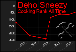 Total Graph of Deho Sneezy