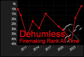 Total Graph of Dehumless