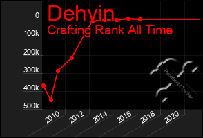 Total Graph of Dehvin