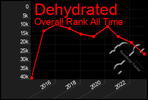 Total Graph of Dehydrated