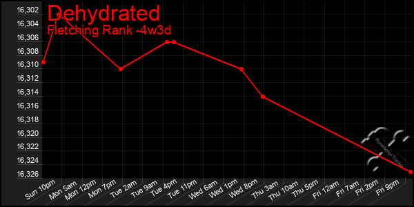 Last 31 Days Graph of Dehydrated