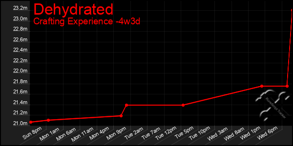Last 31 Days Graph of Dehydrated