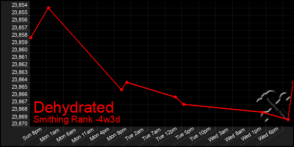 Last 31 Days Graph of Dehydrated