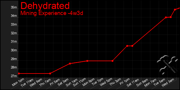 Last 31 Days Graph of Dehydrated