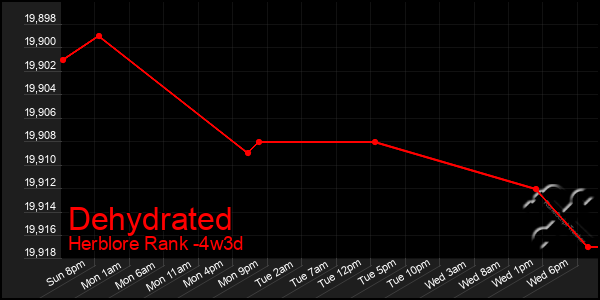Last 31 Days Graph of Dehydrated
