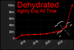 Total Graph of Dehydrated
