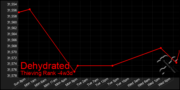 Last 31 Days Graph of Dehydrated