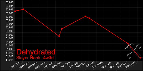 Last 31 Days Graph of Dehydrated