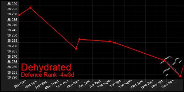 Last 31 Days Graph of Dehydrated