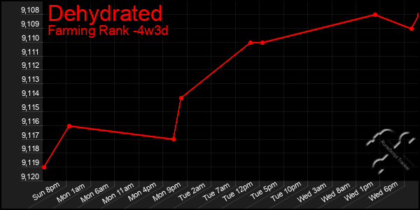 Last 31 Days Graph of Dehydrated