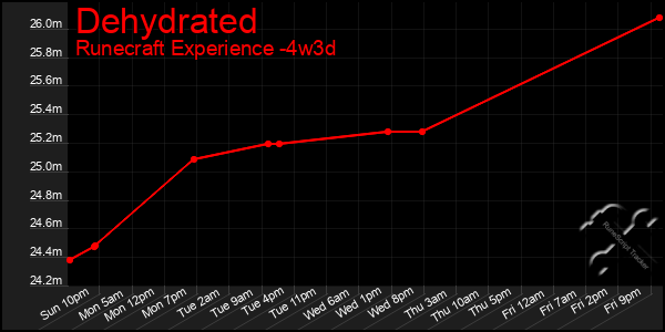 Last 31 Days Graph of Dehydrated