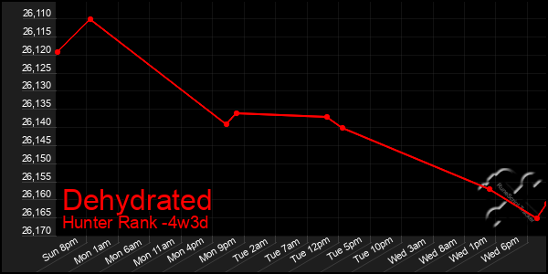 Last 31 Days Graph of Dehydrated