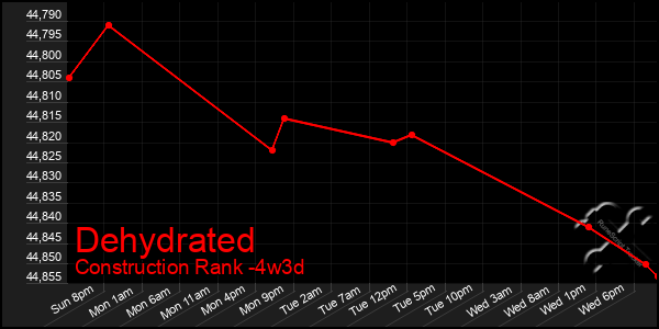 Last 31 Days Graph of Dehydrated