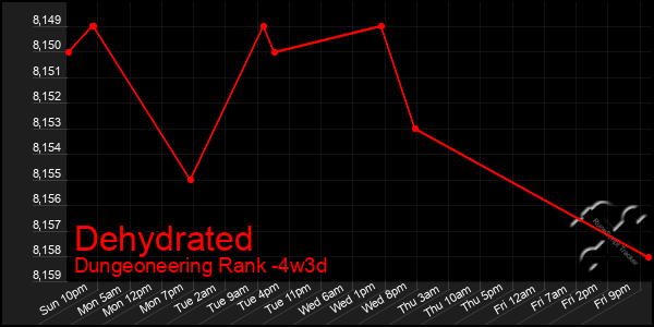 Last 31 Days Graph of Dehydrated