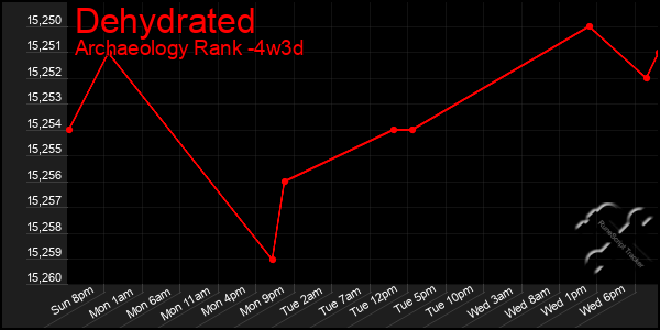 Last 31 Days Graph of Dehydrated