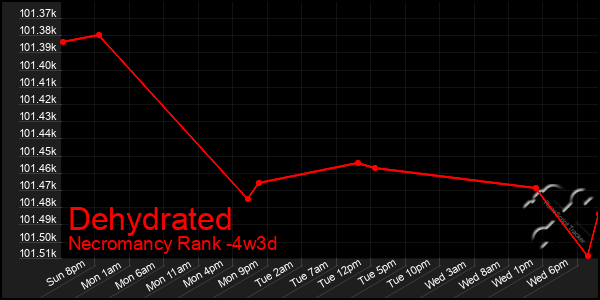 Last 31 Days Graph of Dehydrated