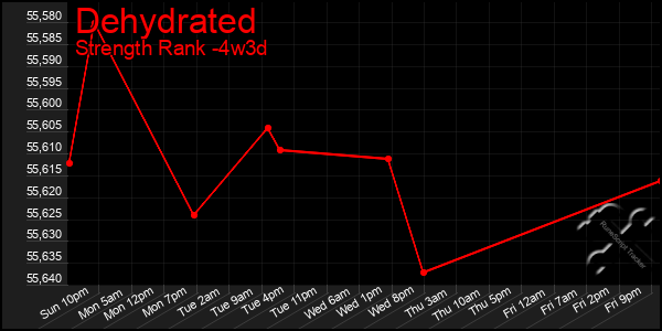 Last 31 Days Graph of Dehydrated