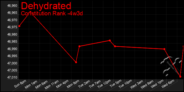 Last 31 Days Graph of Dehydrated