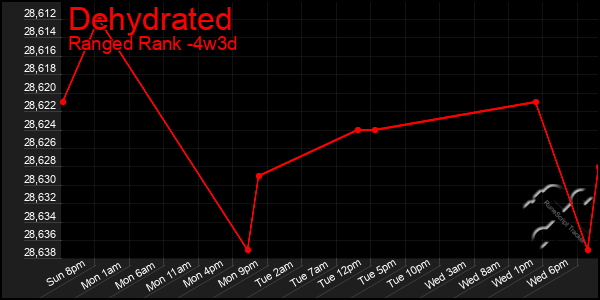 Last 31 Days Graph of Dehydrated