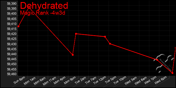 Last 31 Days Graph of Dehydrated