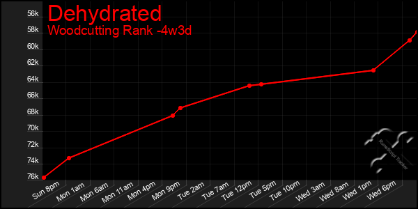 Last 31 Days Graph of Dehydrated