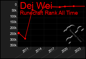 Total Graph of Dei Wei