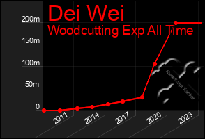 Total Graph of Dei Wei