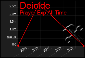 Total Graph of Deicide