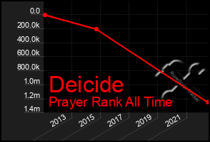 Total Graph of Deicide