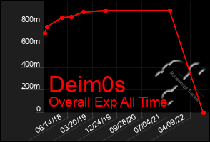 Total Graph of Deim0s