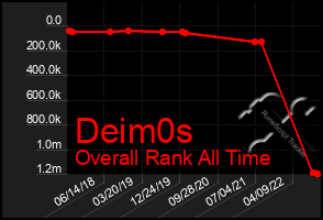 Total Graph of Deim0s