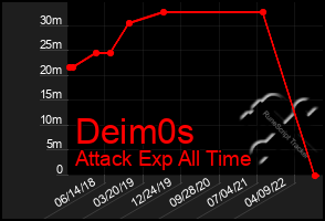 Total Graph of Deim0s