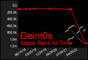 Total Graph of Deim0s