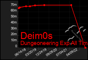 Total Graph of Deim0s