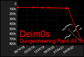 Total Graph of Deim0s