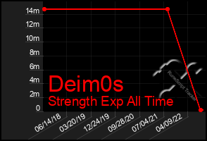 Total Graph of Deim0s