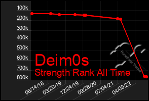 Total Graph of Deim0s