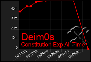 Total Graph of Deim0s