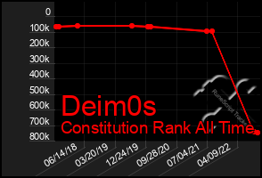 Total Graph of Deim0s