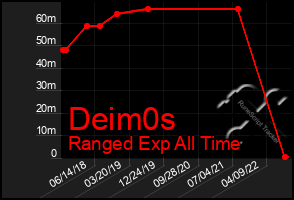 Total Graph of Deim0s