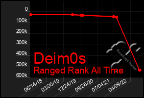 Total Graph of Deim0s